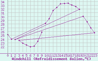 Courbe du refroidissement olien pour Sallles d