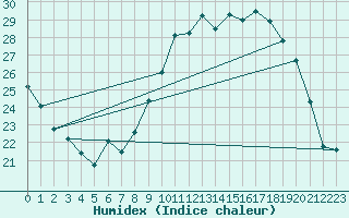 Courbe de l'humidex pour Pau (64)