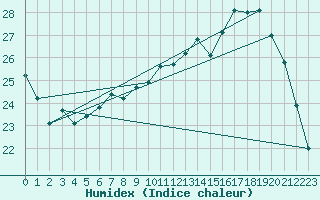 Courbe de l'humidex pour Albi (81)