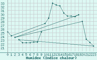 Courbe de l'humidex pour Rethel (08)