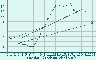 Courbe de l'humidex pour Lagny-sur-Marne (77)