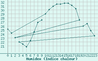 Courbe de l'humidex pour Bischofszell