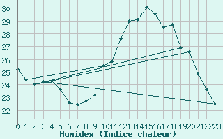 Courbe de l'humidex pour Thomery (77)