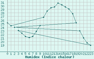 Courbe de l'humidex pour Lerida (Esp)