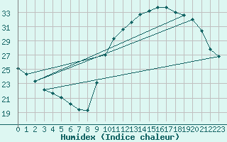 Courbe de l'humidex pour La Poblachuela (Esp)