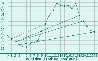 Courbe de l'humidex pour Ruffiac (47)