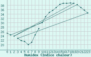 Courbe de l'humidex pour Montauban (82)