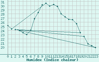 Courbe de l'humidex pour Humain (Be)