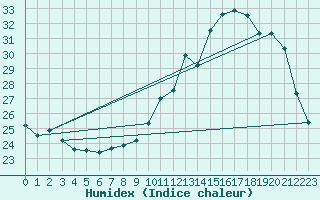 Courbe de l'humidex pour Pau (64)