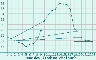 Courbe de l'humidex pour Aurillac (15)