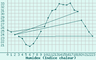 Courbe de l'humidex pour Douzens (11)