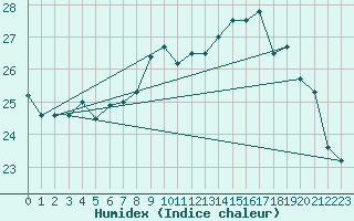 Courbe de l'humidex pour Vias (34)