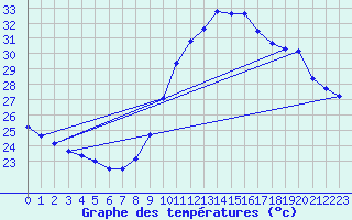 Courbe de tempratures pour Bziers-Centre (34)