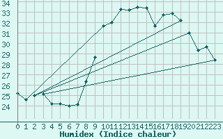 Courbe de l'humidex pour Hyres (83)