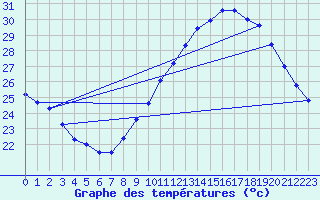 Courbe de tempratures pour Orange (84)