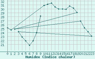 Courbe de l'humidex pour Solenzara - Base arienne (2B)