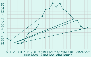 Courbe de l'humidex pour Neuchatel (Sw)