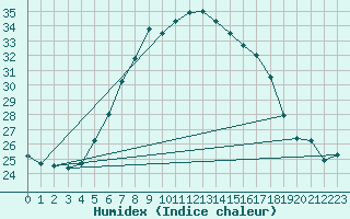 Courbe de l'humidex pour Hirsova