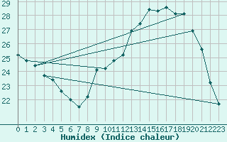 Courbe de l'humidex pour Cerisiers (89)