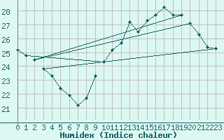 Courbe de l'humidex pour Jan (Esp)