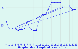 Courbe de tempratures pour la bouée 6100280