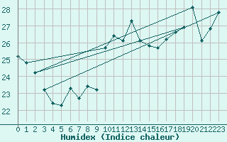 Courbe de l'humidex pour Roesnaes