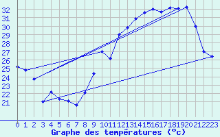 Courbe de tempratures pour Avord (18)