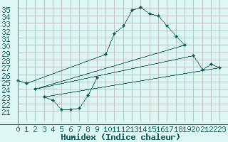 Courbe de l'humidex pour Madrid / Retiro (Esp)