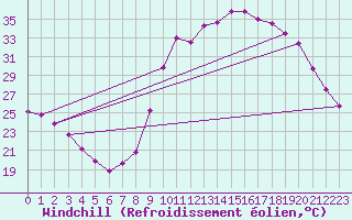 Courbe du refroidissement olien pour Valleroy (54)
