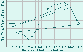 Courbe de l'humidex pour Montauban (82)