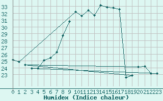 Courbe de l'humidex pour Calarasi