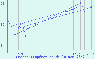 Courbe de temprature de la mer  pour le bateau EUCFR07