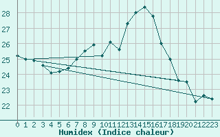 Courbe de l'humidex pour Cevio (Sw)