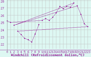Courbe du refroidissement olien pour Saint-Cyprien (66)