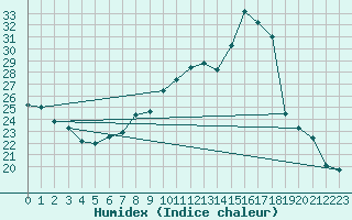 Courbe de l'humidex pour Eu (76)