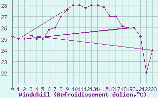 Courbe du refroidissement olien pour Lampedusa