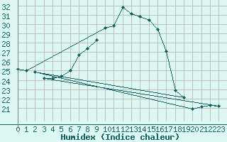 Courbe de l'humidex pour Chiriac