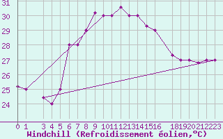 Courbe du refroidissement olien pour Mersa Matruh