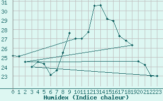 Courbe de l'humidex pour Fiscaglia Migliarino (It)