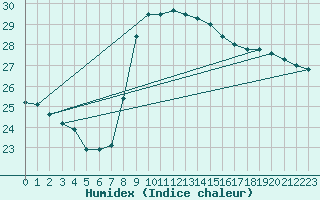 Courbe de l'humidex pour Barcelona
