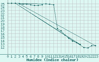 Courbe de l'humidex pour Caen (14)