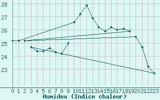 Courbe de l'humidex pour Beitem (Be)