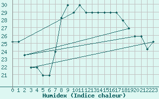 Courbe de l'humidex pour Antalya Gazipasa