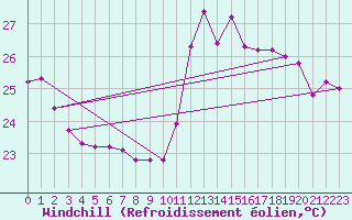 Courbe du refroidissement olien pour Cabestany (66)