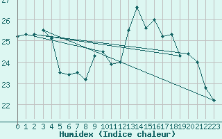 Courbe de l'humidex pour Ile de Groix (56)