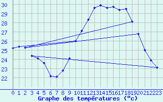 Courbe de tempratures pour Saint-Jean-de-Vedas (34)