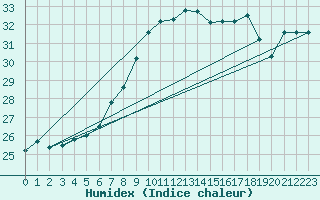 Courbe de l'humidex pour Capo Caccia