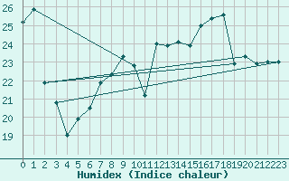 Courbe de l'humidex pour Toulouse-Blagnac (31)