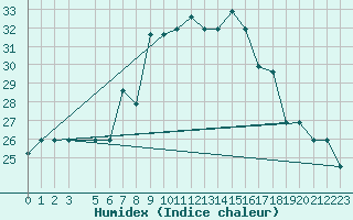 Courbe de l'humidex pour Gabes