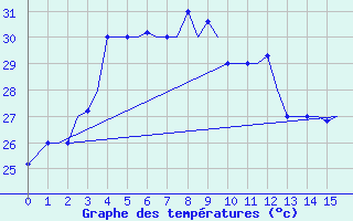 Courbe de tempratures pour Balikpapan / Sepinggan